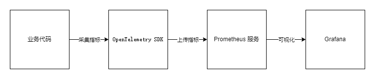 Go 監控告警入門 Opentelemetry